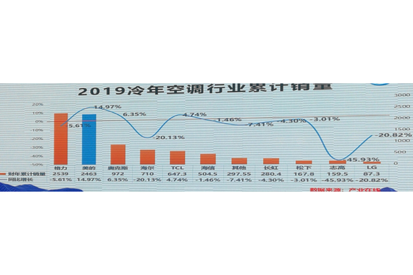 The latest air conditioning market news in China